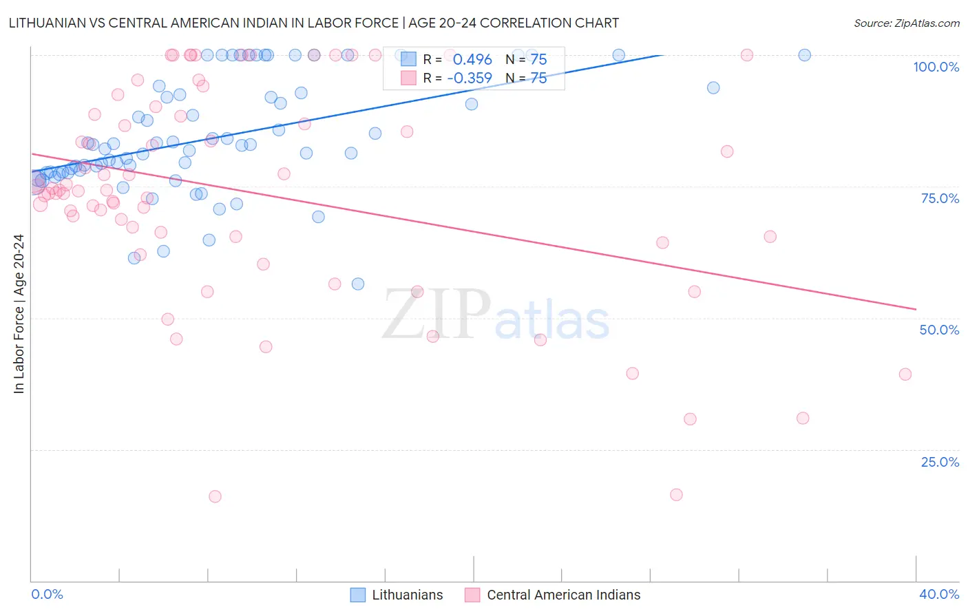 Lithuanian vs Central American Indian In Labor Force | Age 20-24