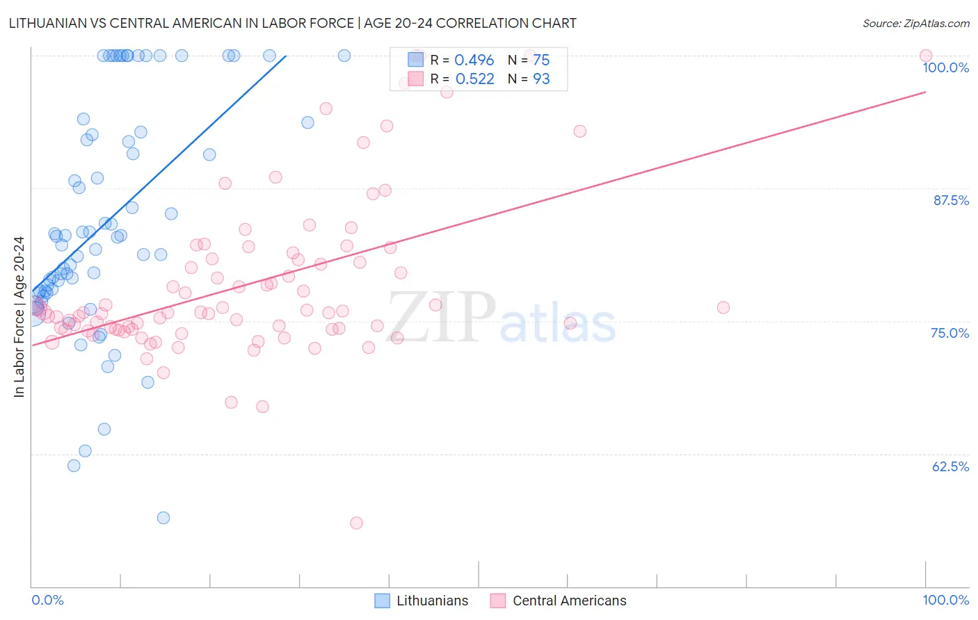Lithuanian vs Central American In Labor Force | Age 20-24