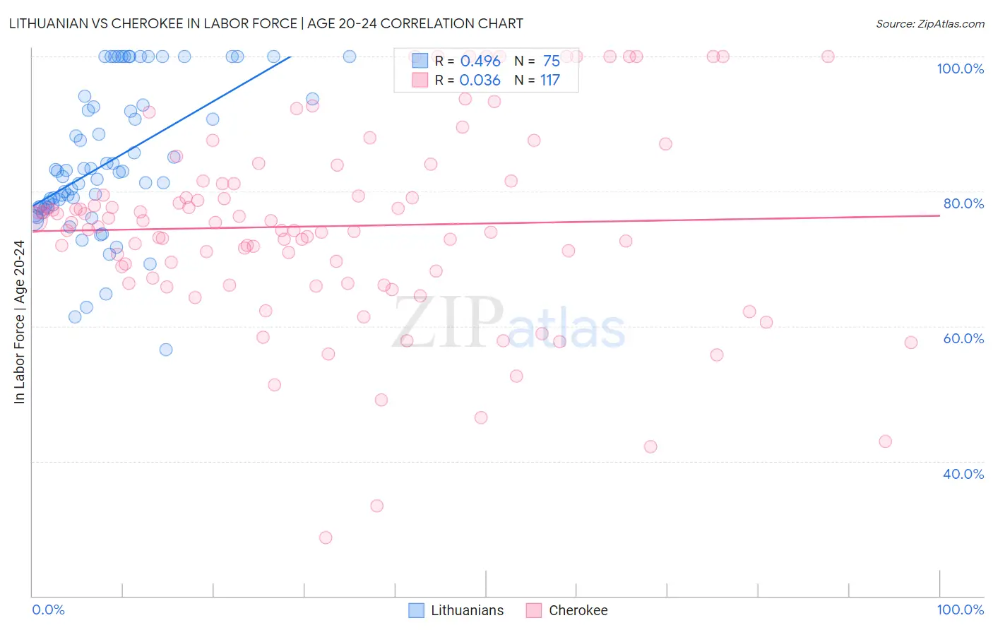 Lithuanian vs Cherokee In Labor Force | Age 20-24
