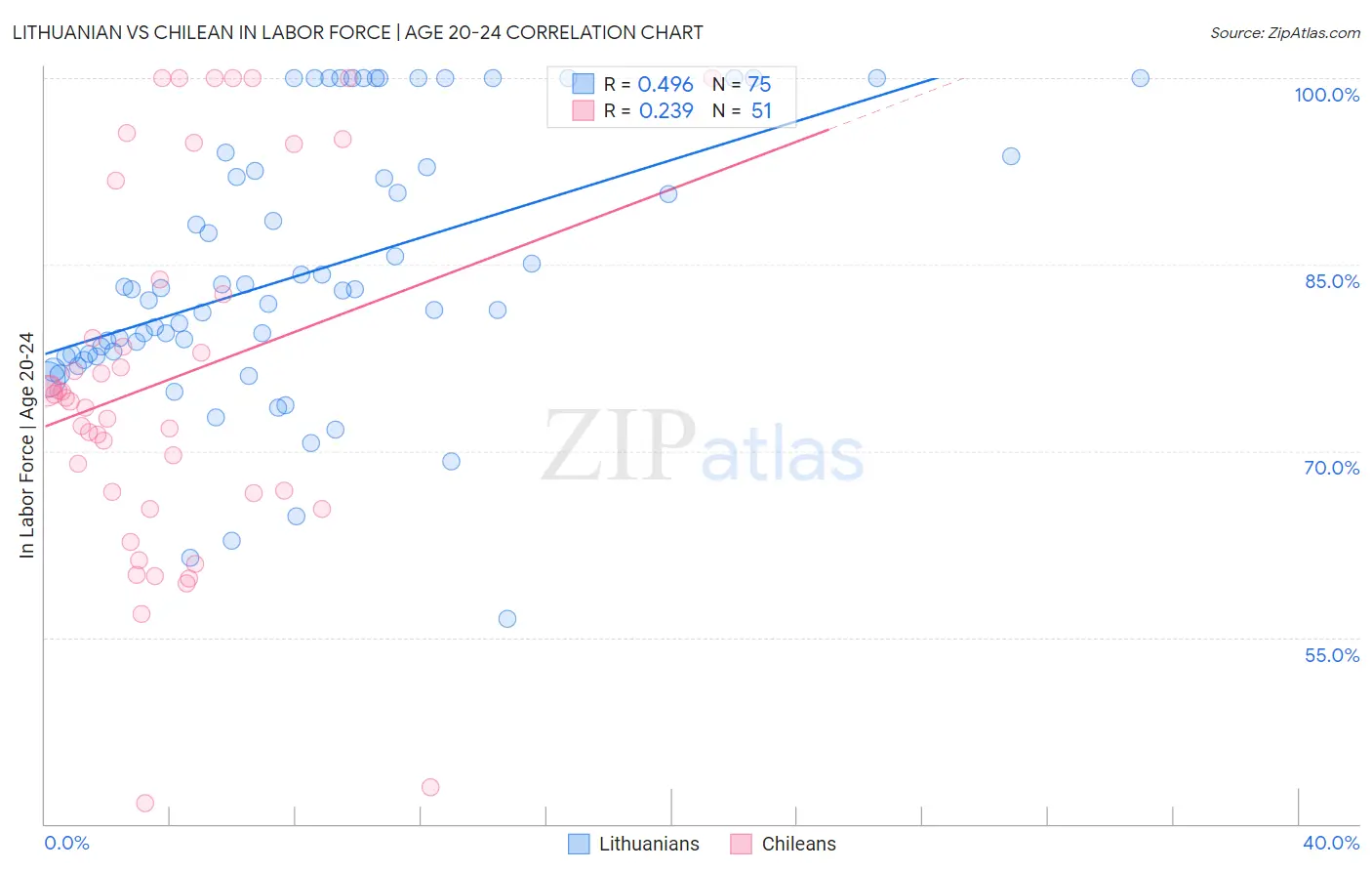 Lithuanian vs Chilean In Labor Force | Age 20-24
