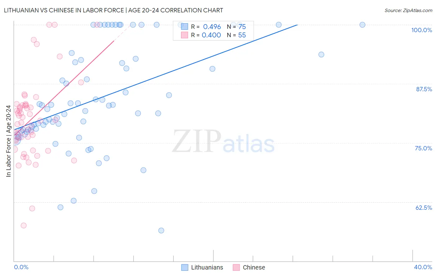 Lithuanian vs Chinese In Labor Force | Age 20-24