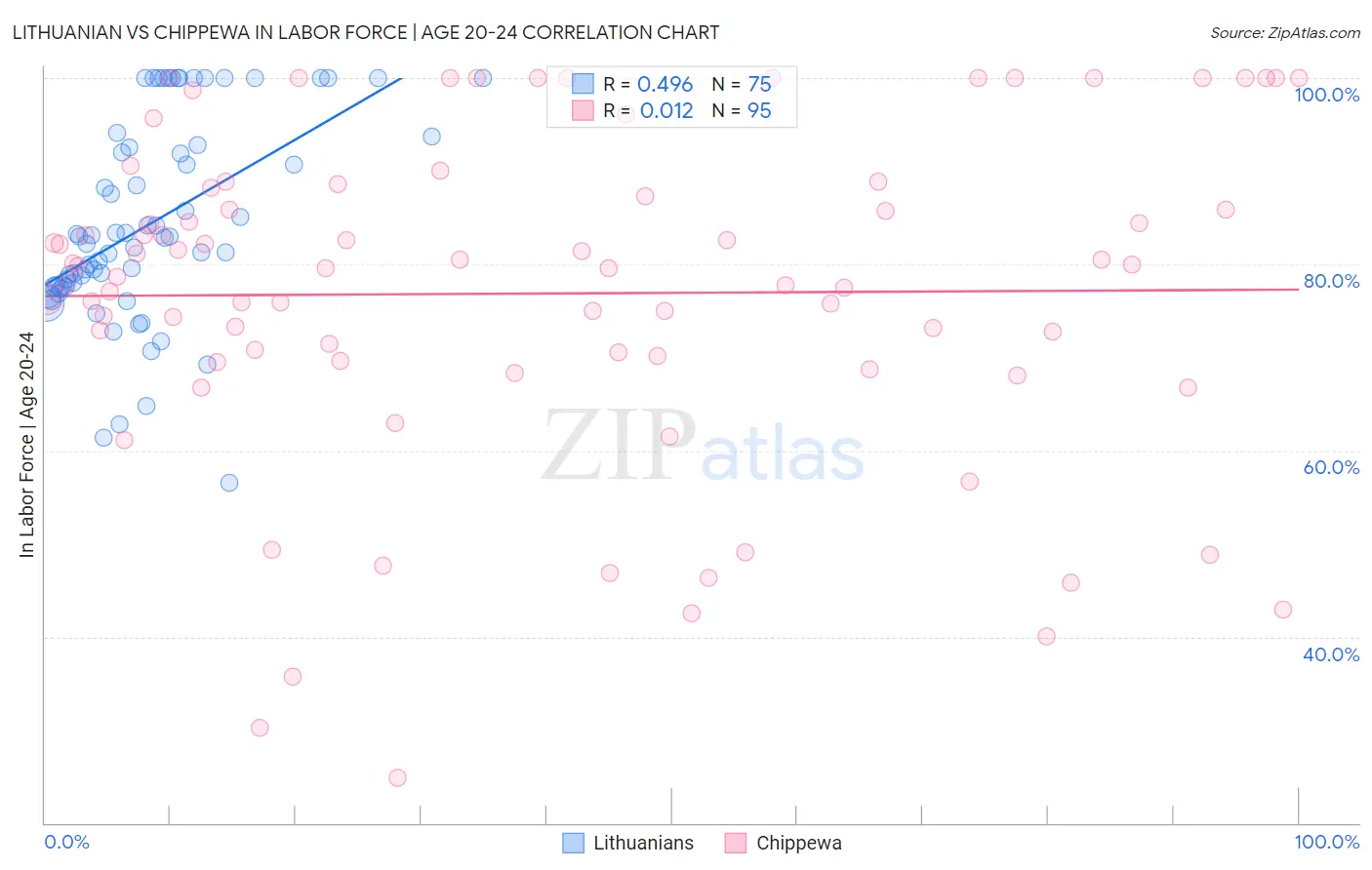 Lithuanian vs Chippewa In Labor Force | Age 20-24