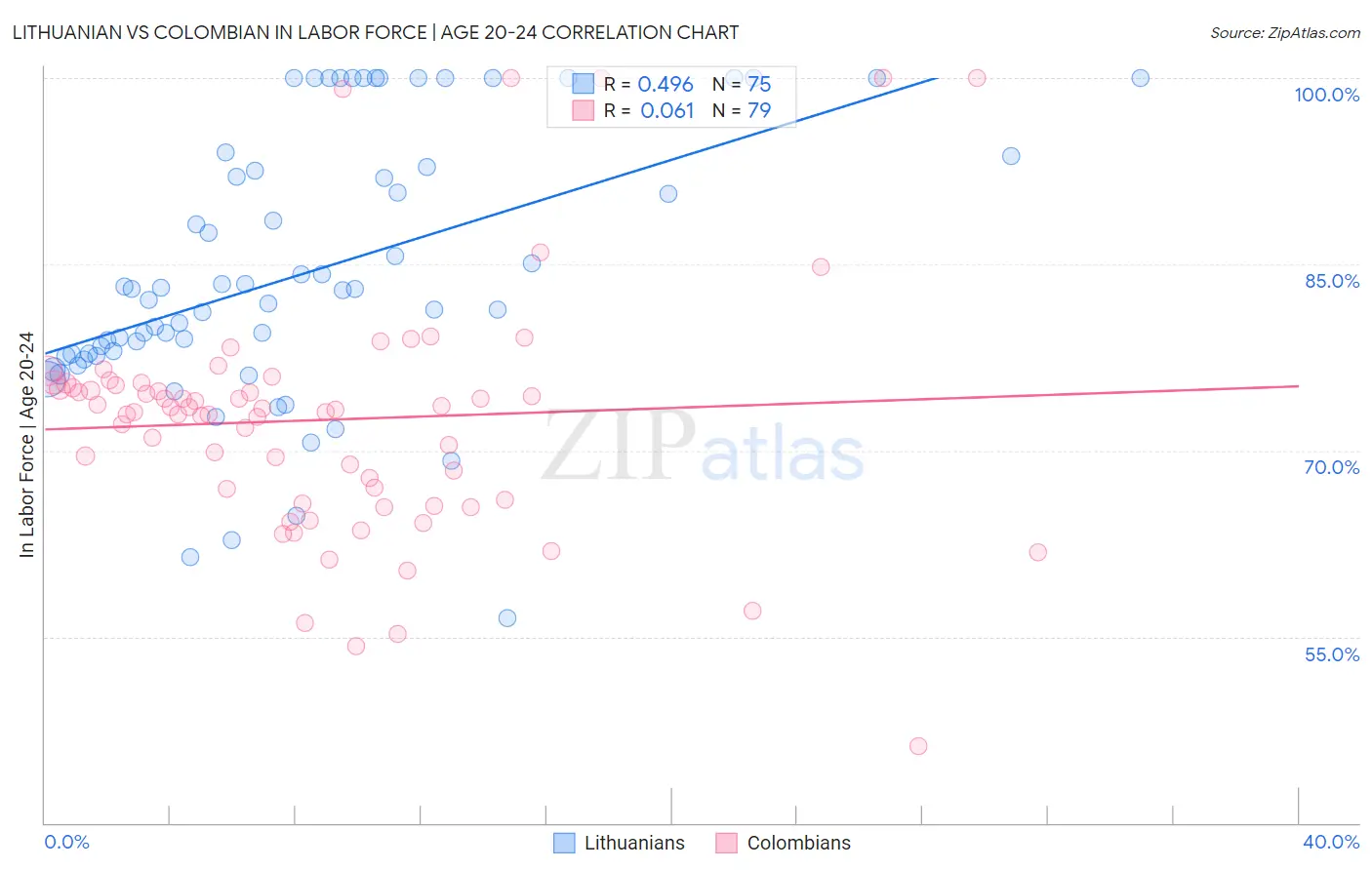 Lithuanian vs Colombian In Labor Force | Age 20-24