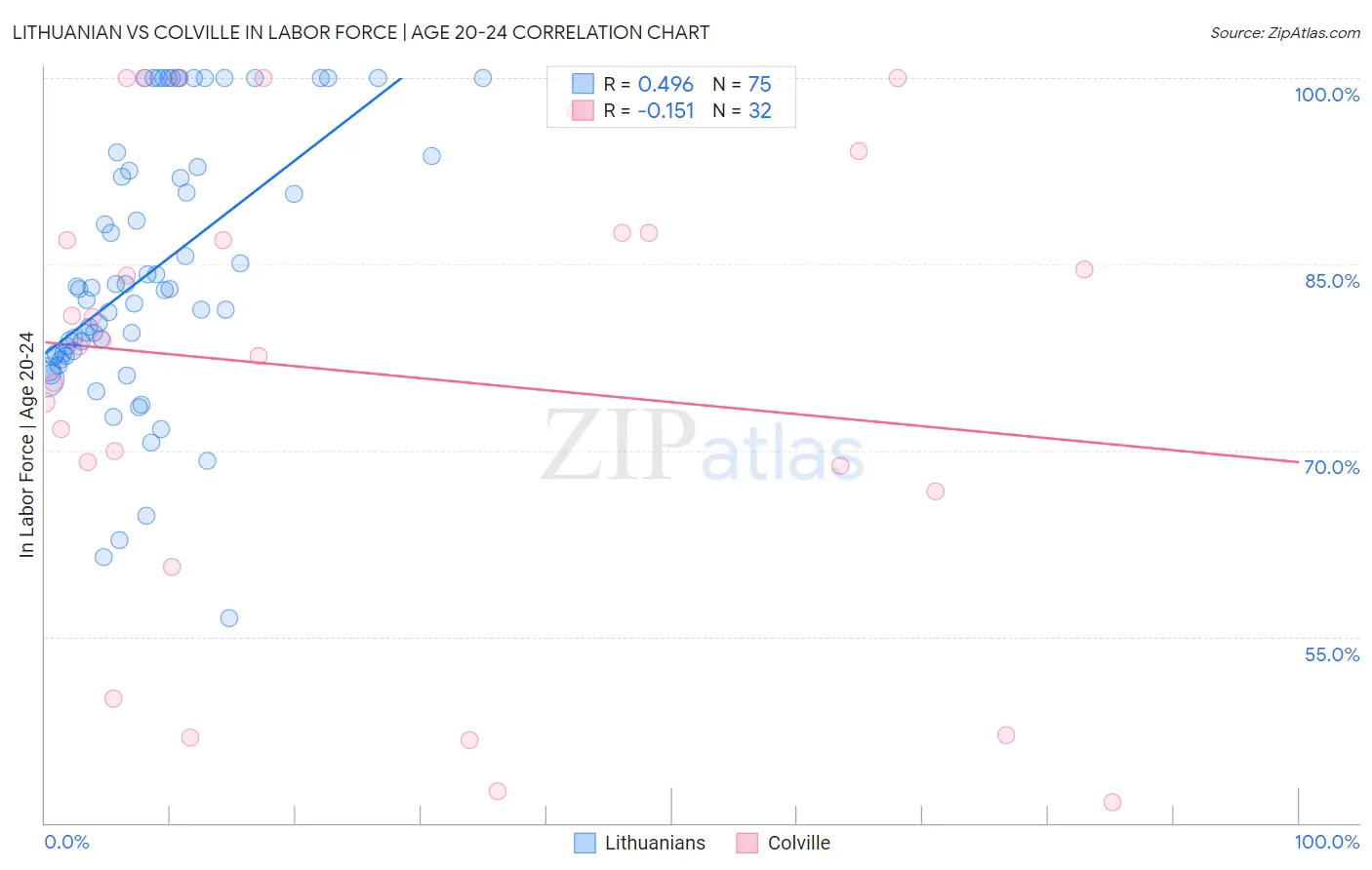 Lithuanian vs Colville In Labor Force | Age 20-24