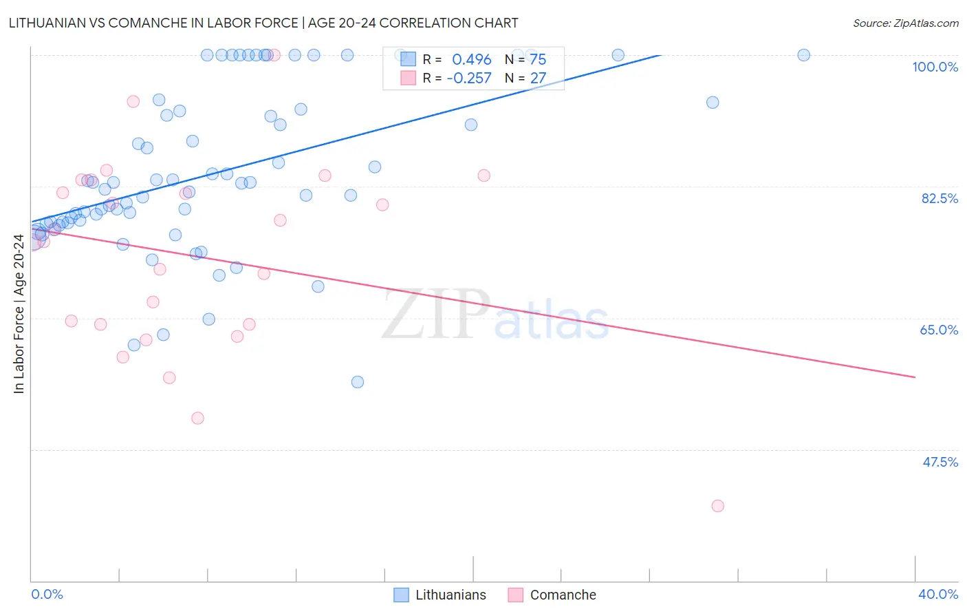 Lithuanian vs Comanche In Labor Force | Age 20-24