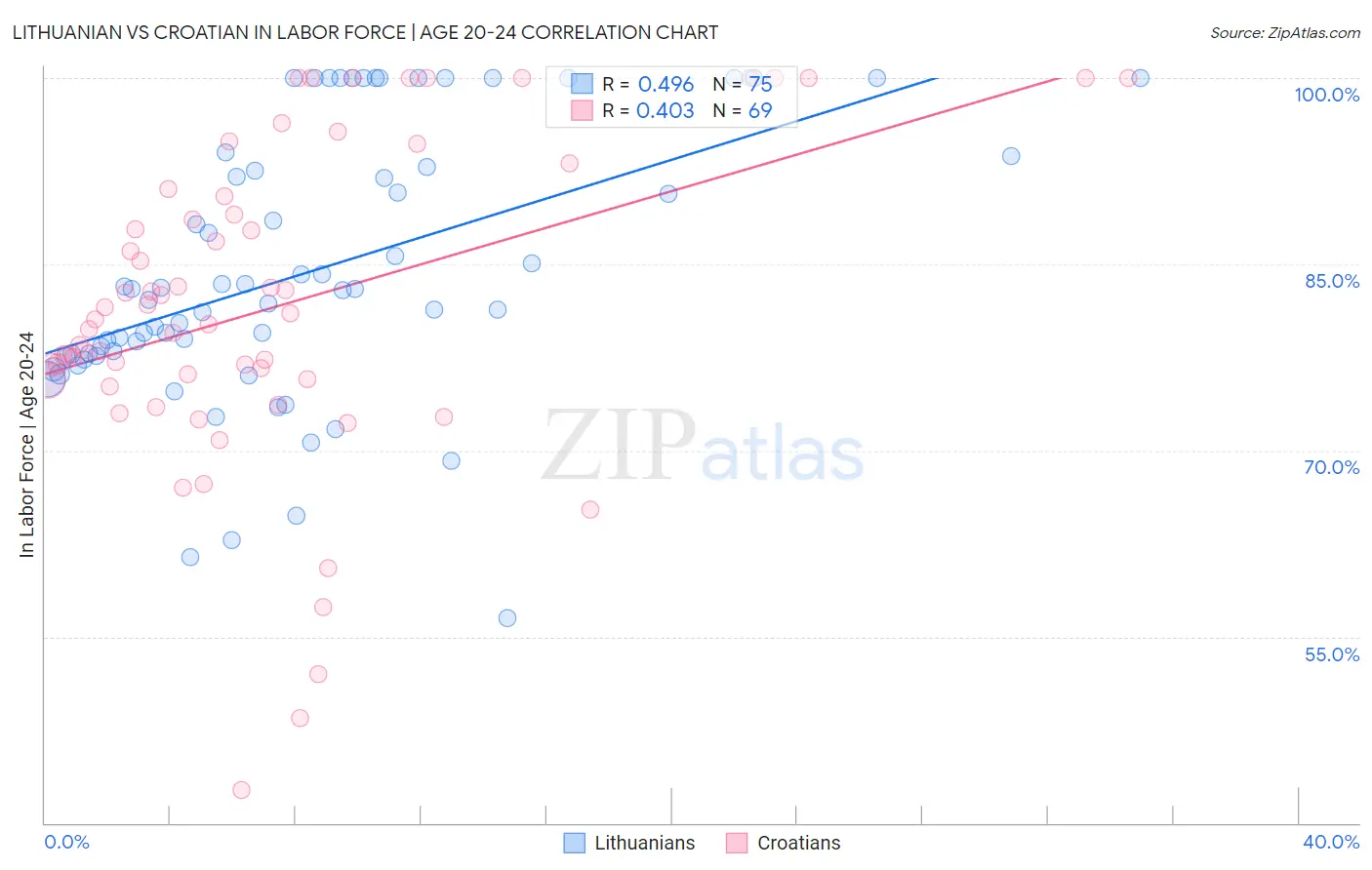 Lithuanian vs Croatian In Labor Force | Age 20-24