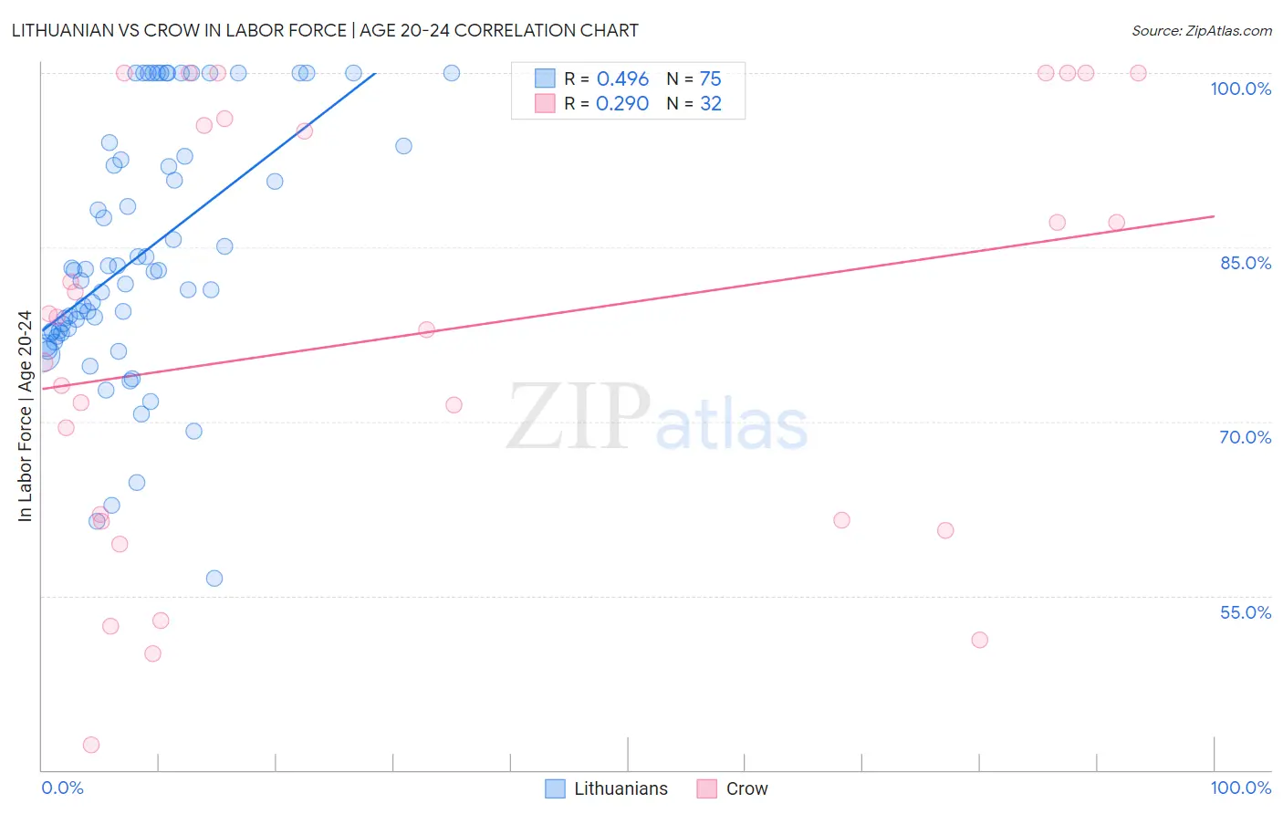 Lithuanian vs Crow In Labor Force | Age 20-24