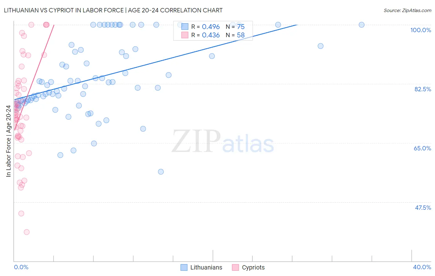 Lithuanian vs Cypriot In Labor Force | Age 20-24