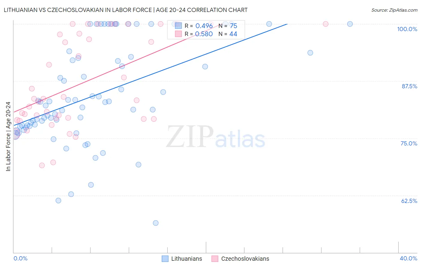 Lithuanian vs Czechoslovakian In Labor Force | Age 20-24