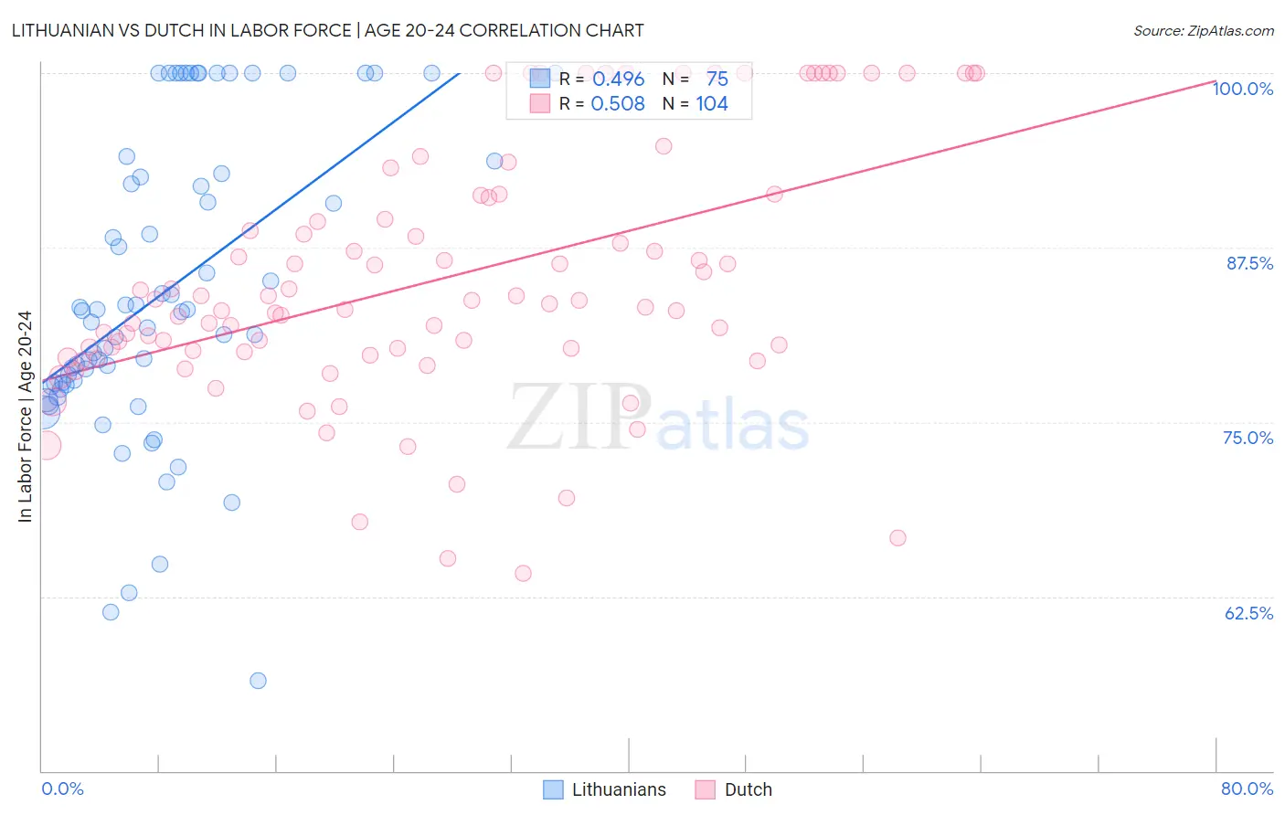 Lithuanian vs Dutch In Labor Force | Age 20-24