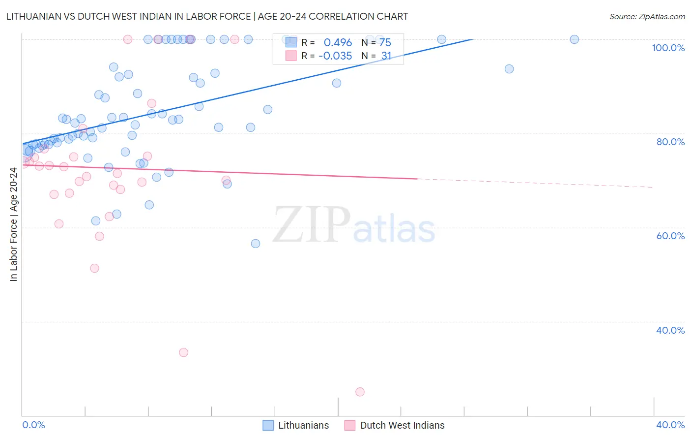 Lithuanian vs Dutch West Indian In Labor Force | Age 20-24