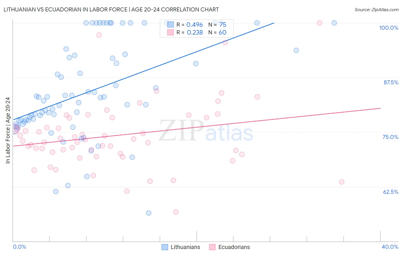 Lithuanian vs Ecuadorian In Labor Force | Age 20-24