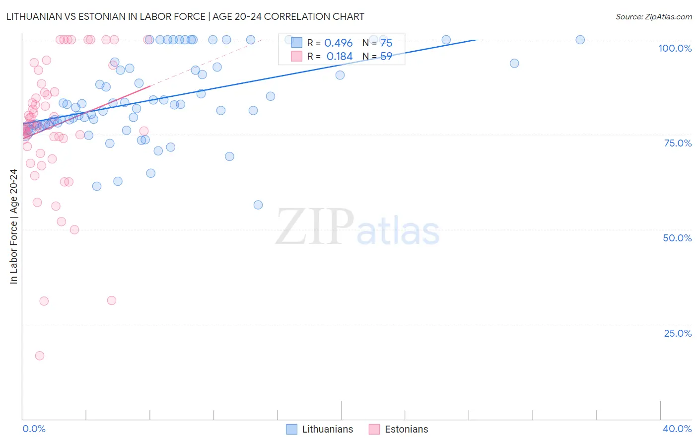 Lithuanian vs Estonian In Labor Force | Age 20-24