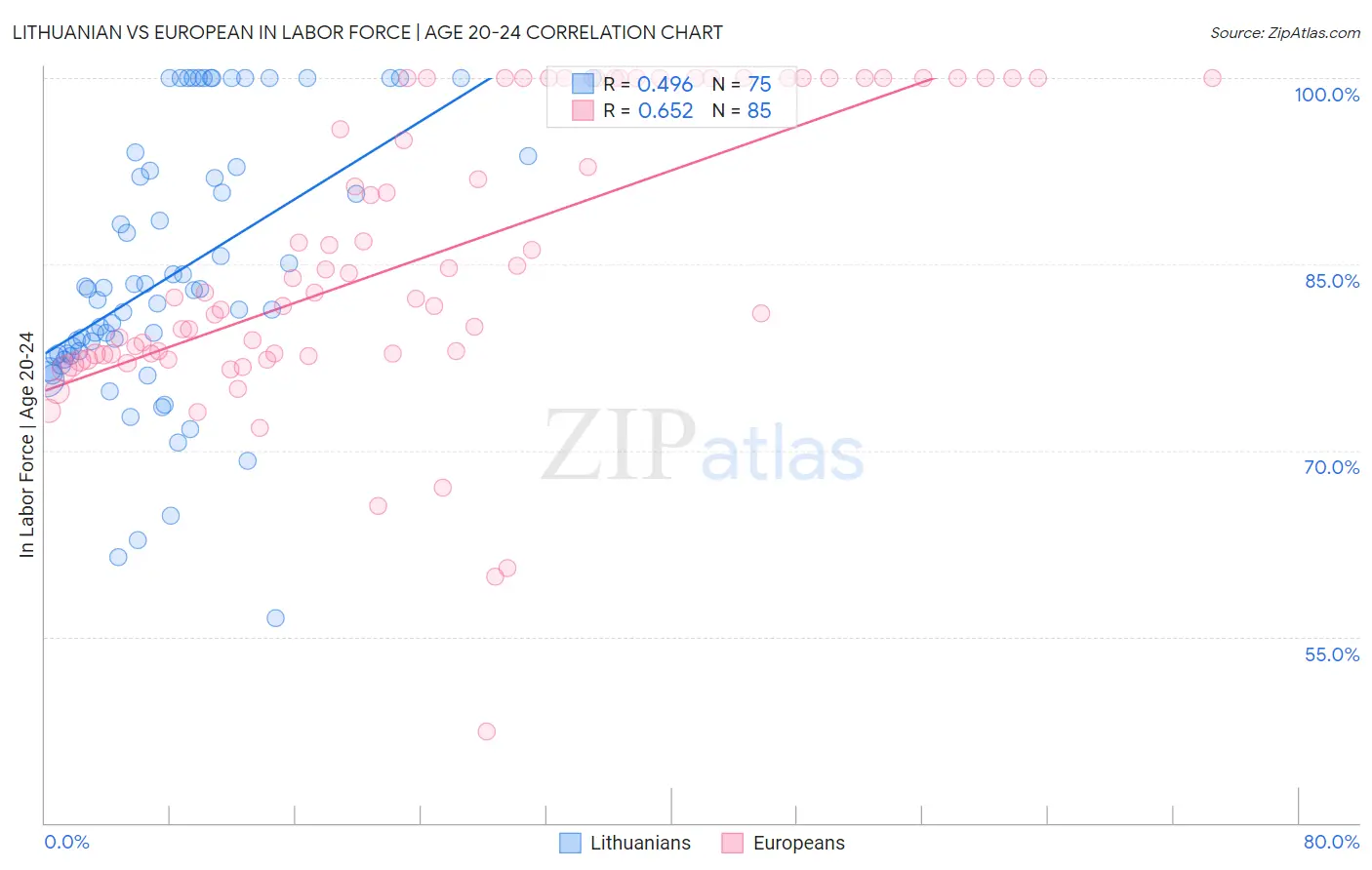 Lithuanian vs European In Labor Force | Age 20-24