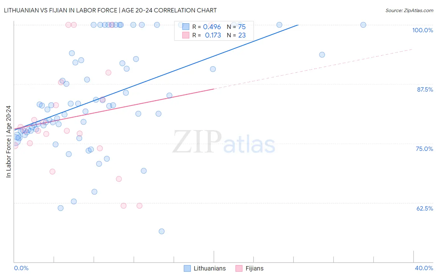 Lithuanian vs Fijian In Labor Force | Age 20-24