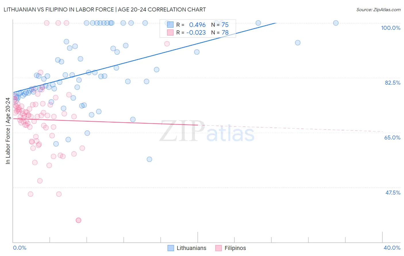 Lithuanian vs Filipino In Labor Force | Age 20-24