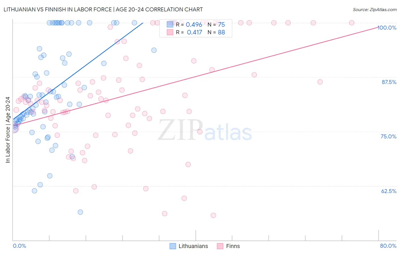 Lithuanian vs Finnish In Labor Force | Age 20-24