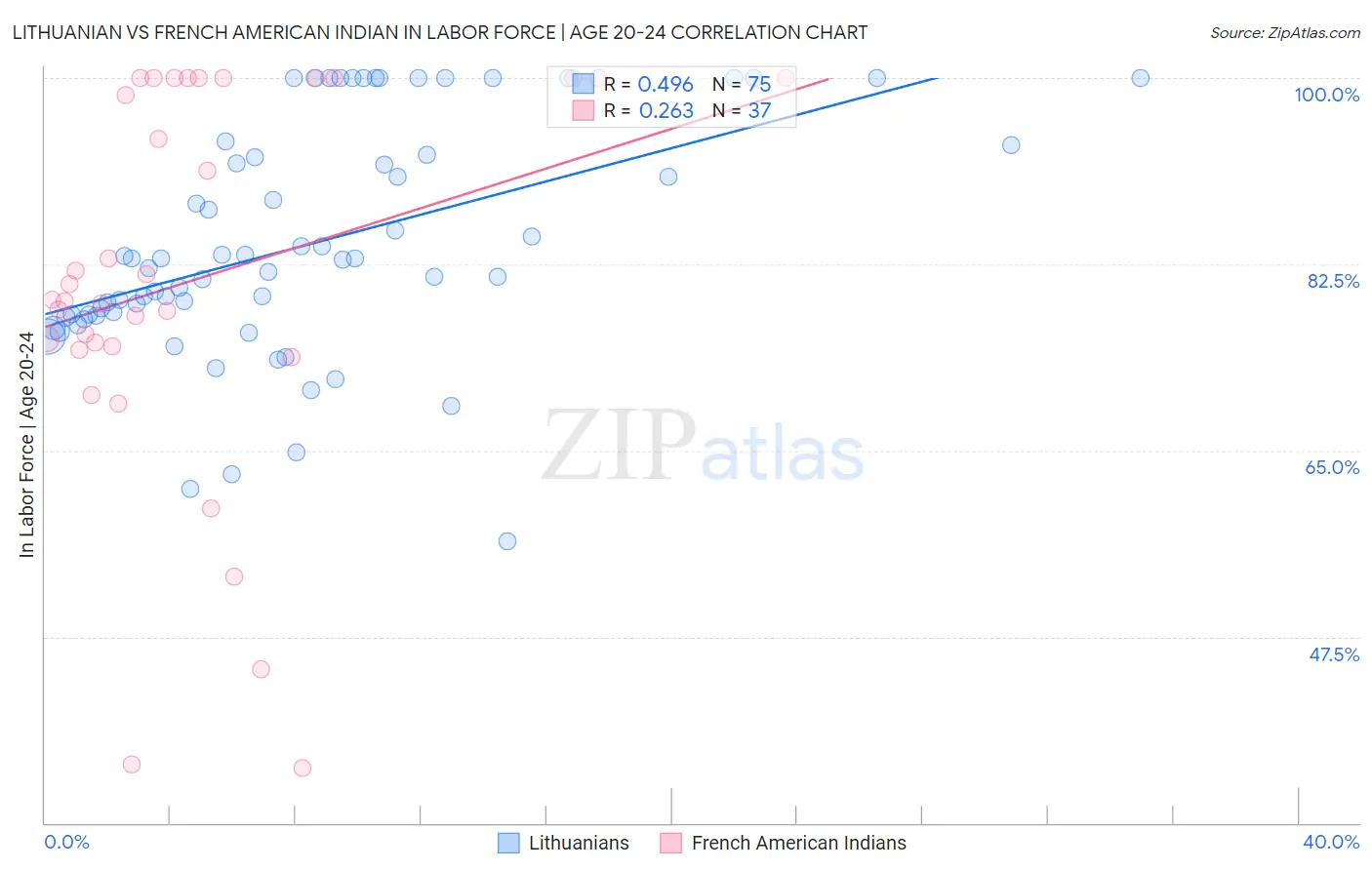 Lithuanian vs French American Indian In Labor Force | Age 20-24