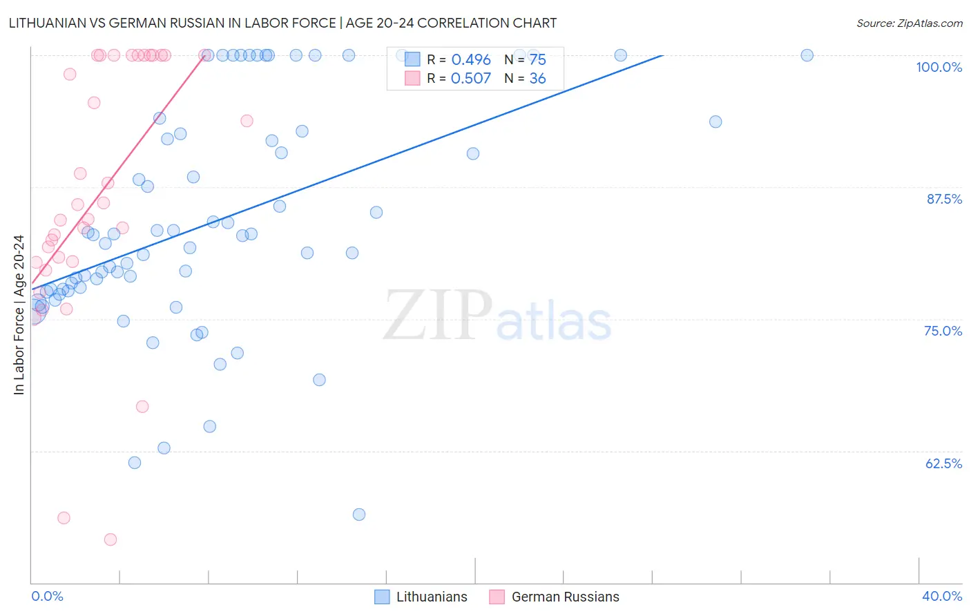 Lithuanian vs German Russian In Labor Force | Age 20-24