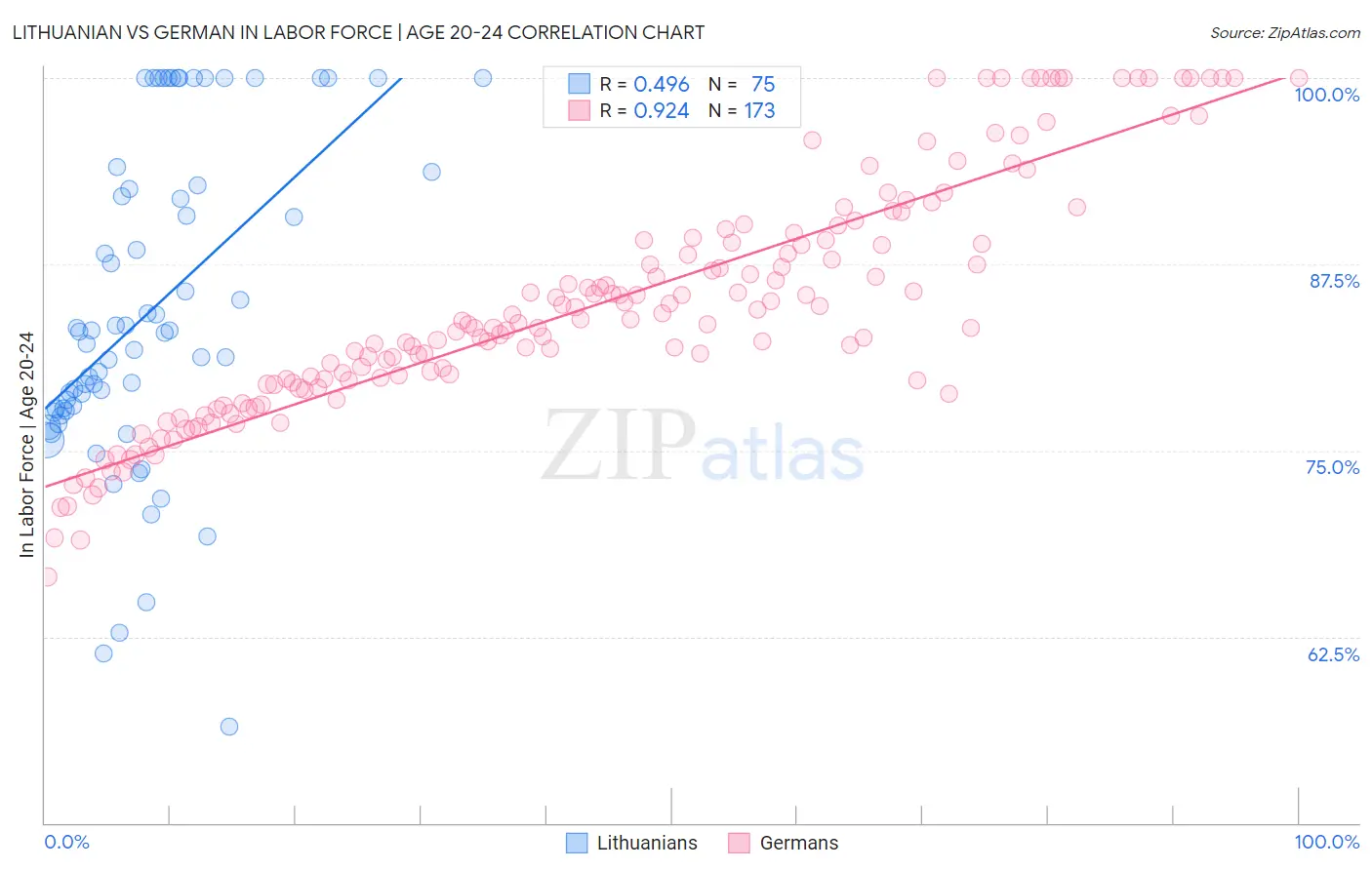 Lithuanian vs German In Labor Force | Age 20-24