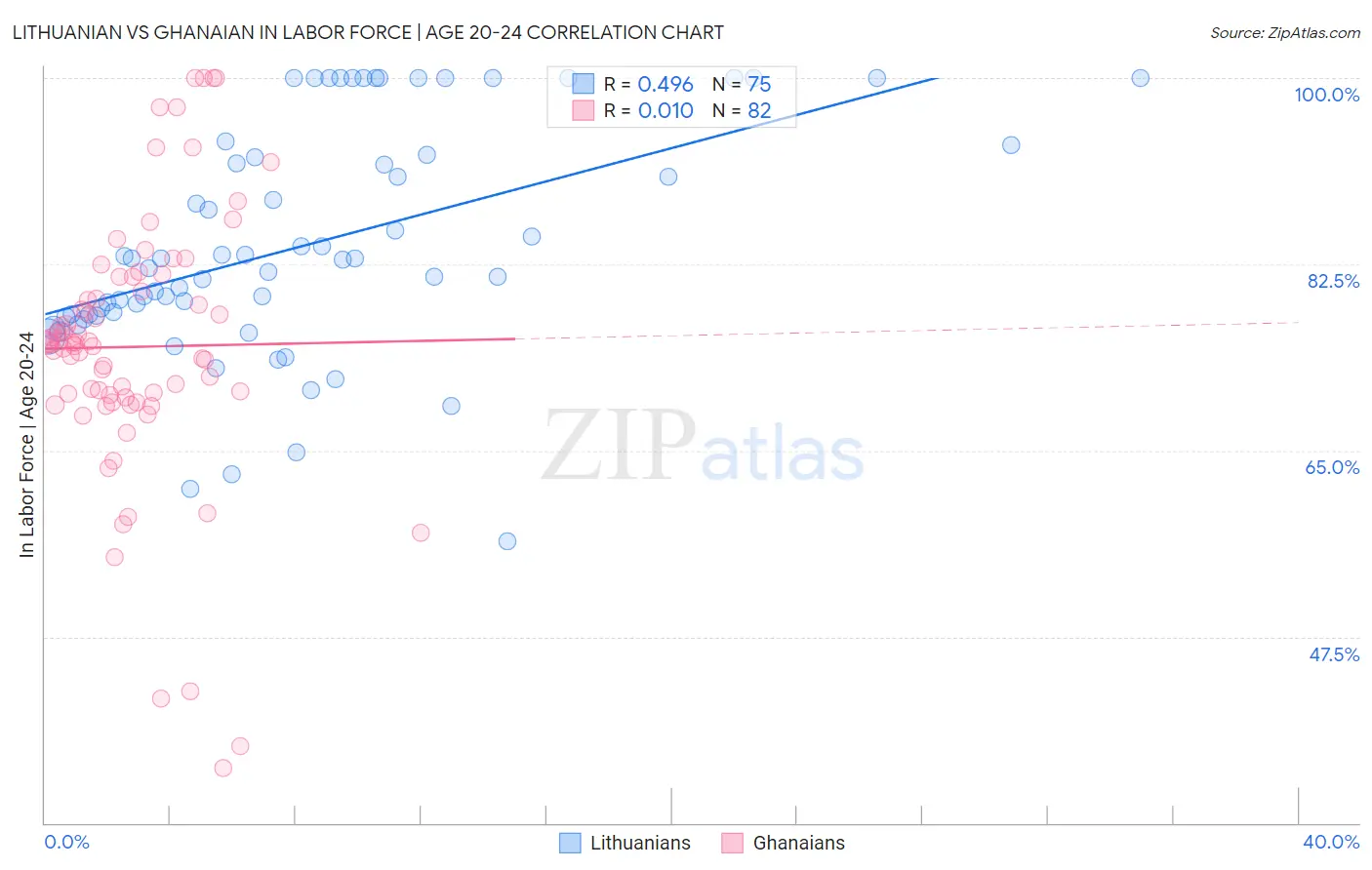 Lithuanian vs Ghanaian In Labor Force | Age 20-24