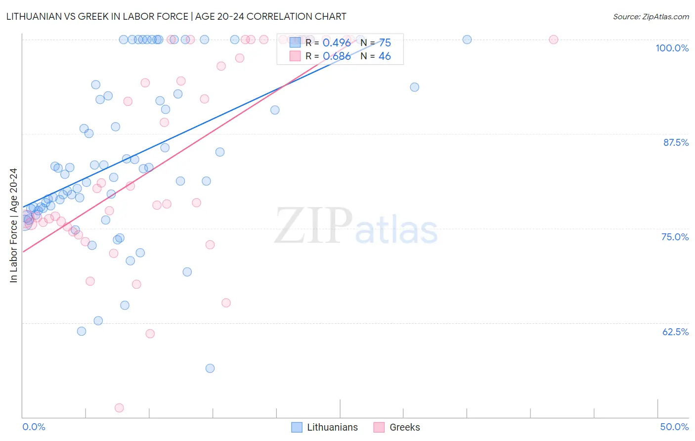Lithuanian vs Greek In Labor Force | Age 20-24