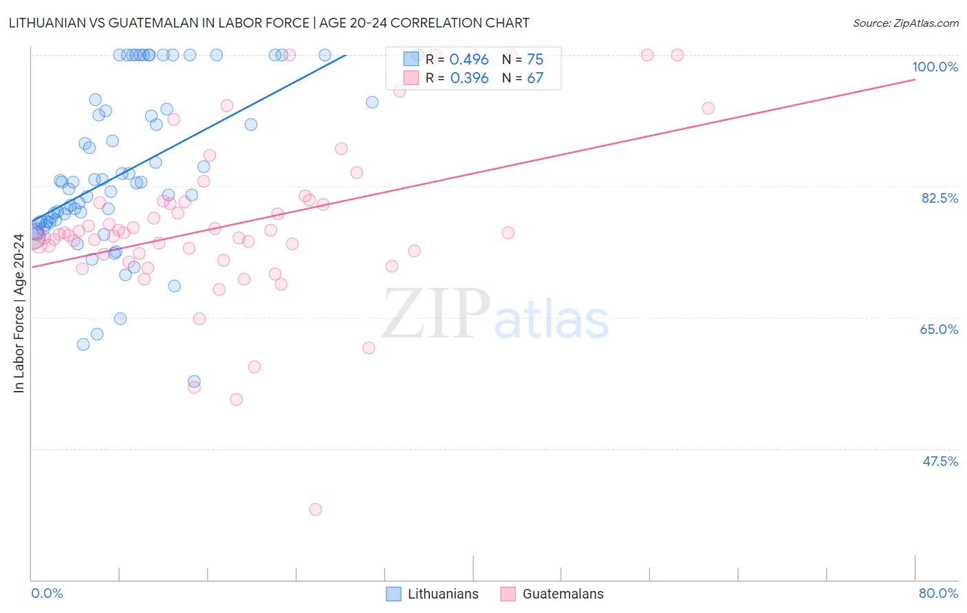 Lithuanian vs Guatemalan In Labor Force | Age 20-24