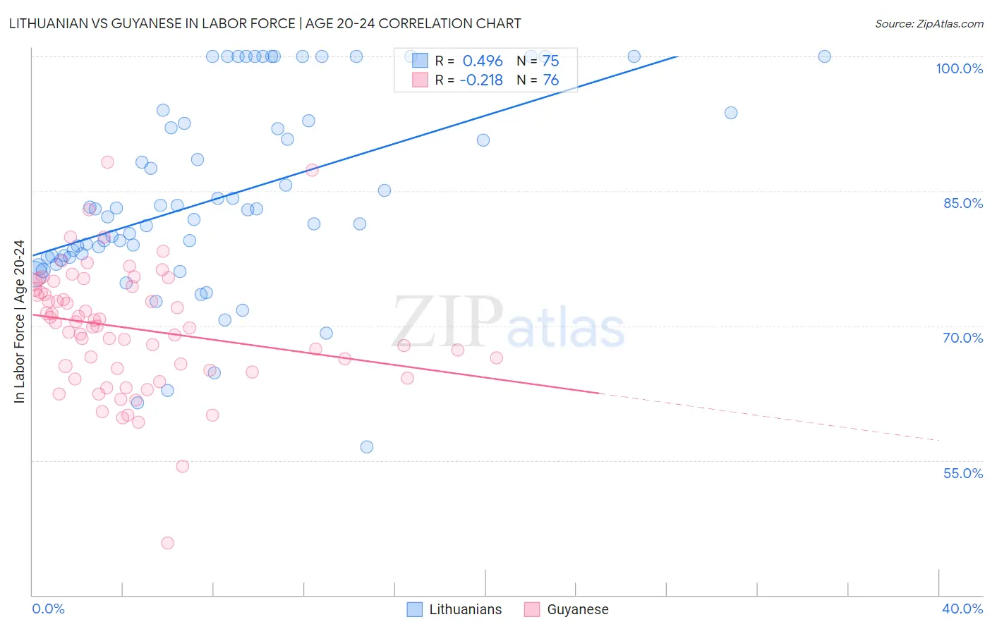 Lithuanian vs Guyanese In Labor Force | Age 20-24