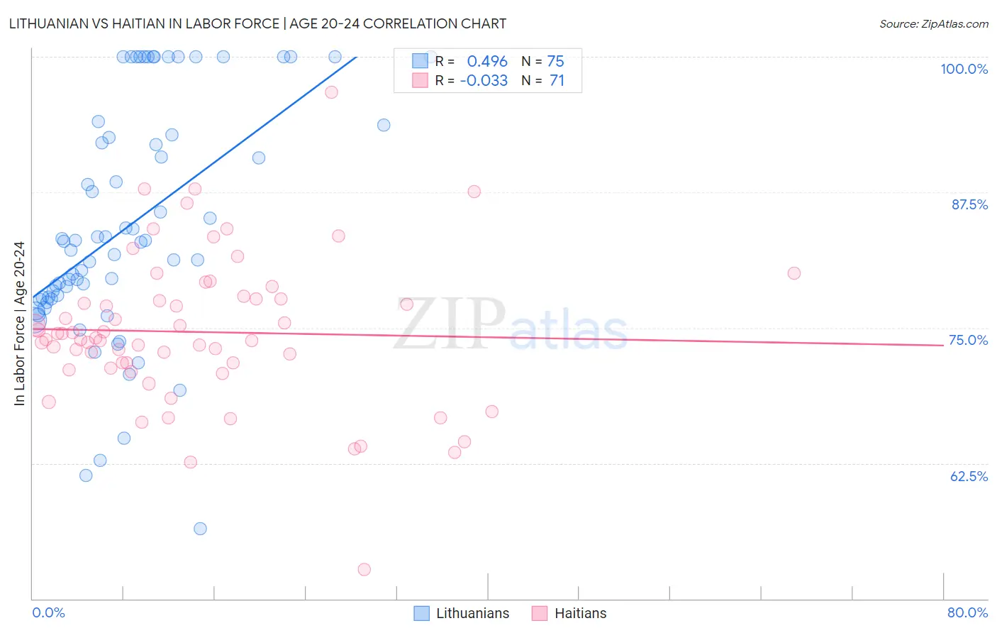 Lithuanian vs Haitian In Labor Force | Age 20-24