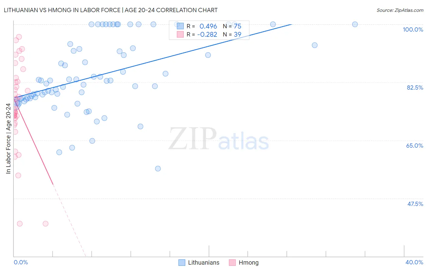 Lithuanian vs Hmong In Labor Force | Age 20-24