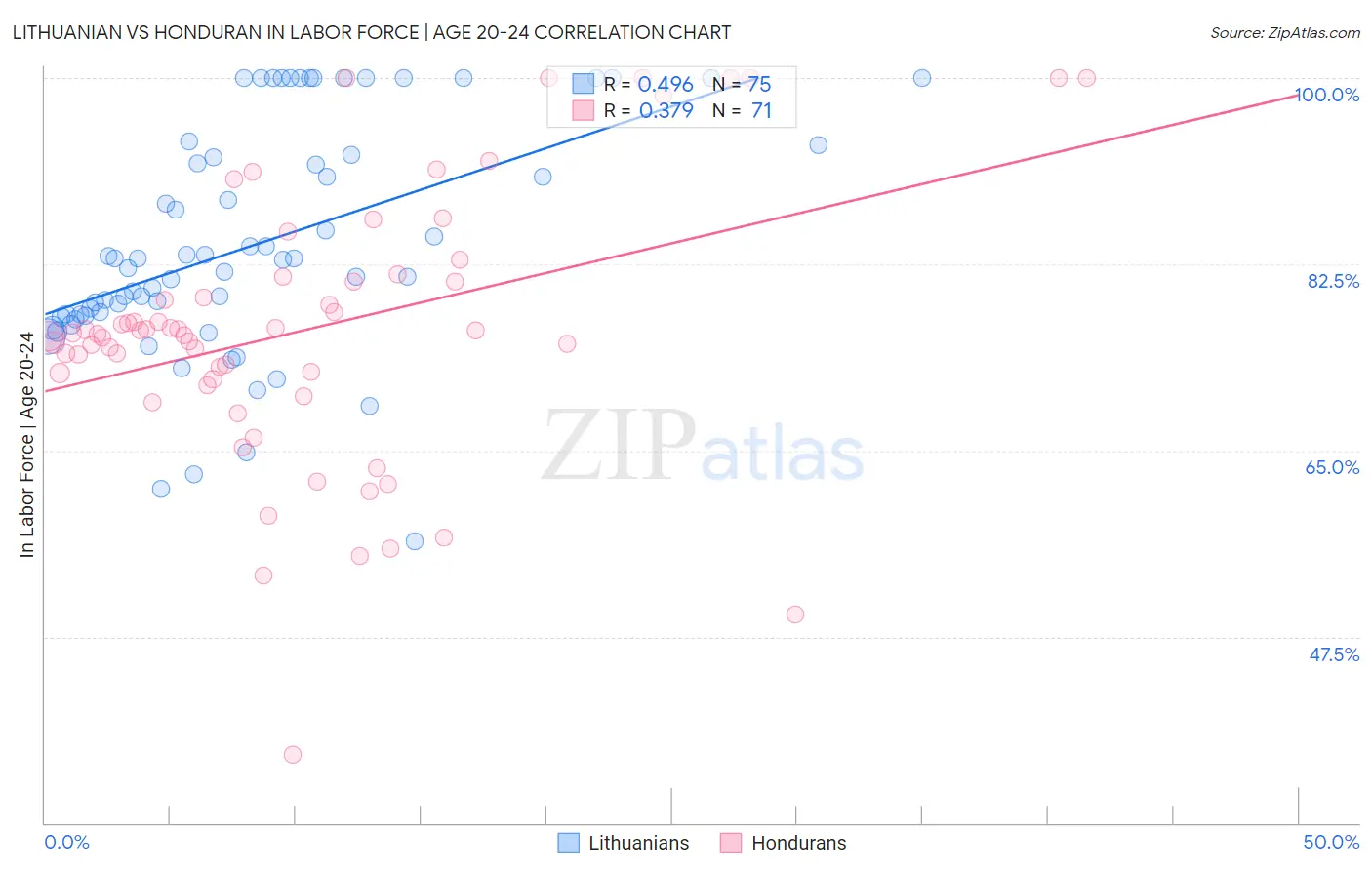 Lithuanian vs Honduran In Labor Force | Age 20-24