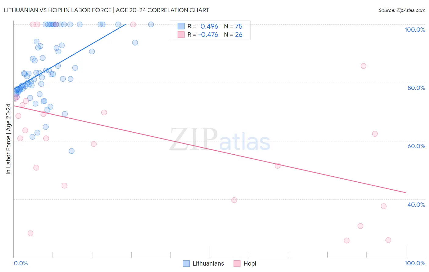 Lithuanian vs Hopi In Labor Force | Age 20-24