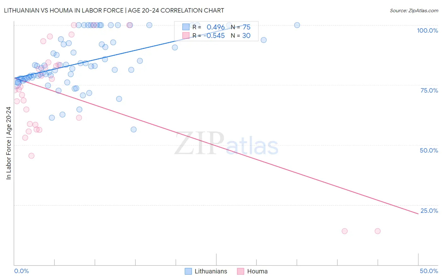 Lithuanian vs Houma In Labor Force | Age 20-24