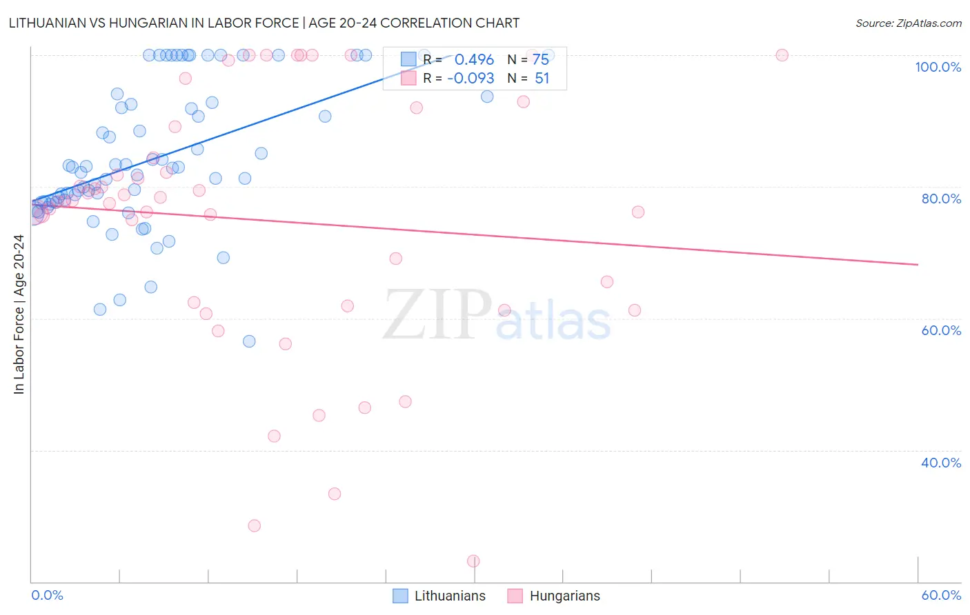 Lithuanian vs Hungarian In Labor Force | Age 20-24