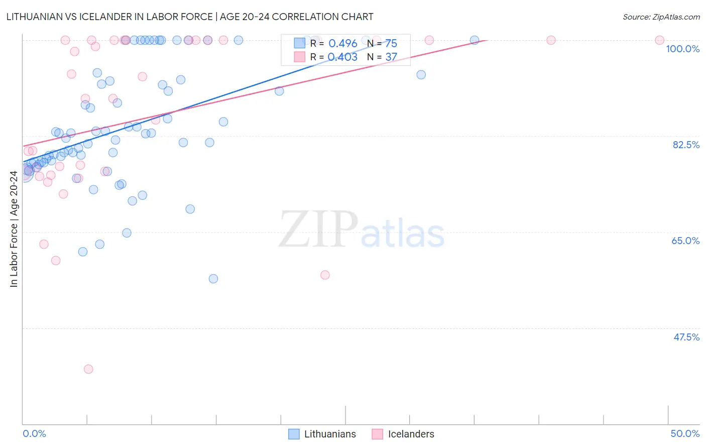 Lithuanian vs Icelander In Labor Force | Age 20-24