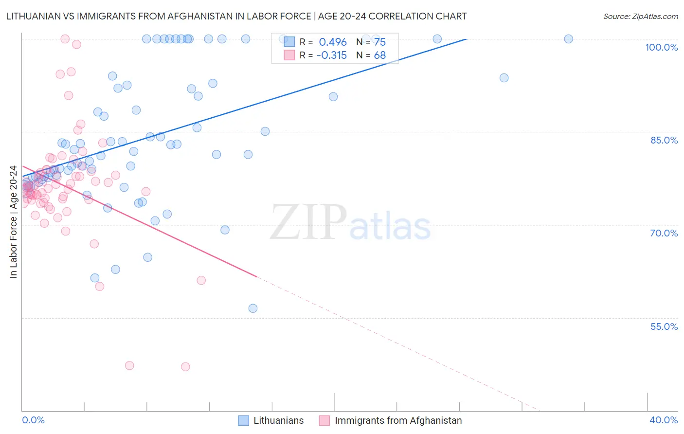 Lithuanian vs Immigrants from Afghanistan In Labor Force | Age 20-24