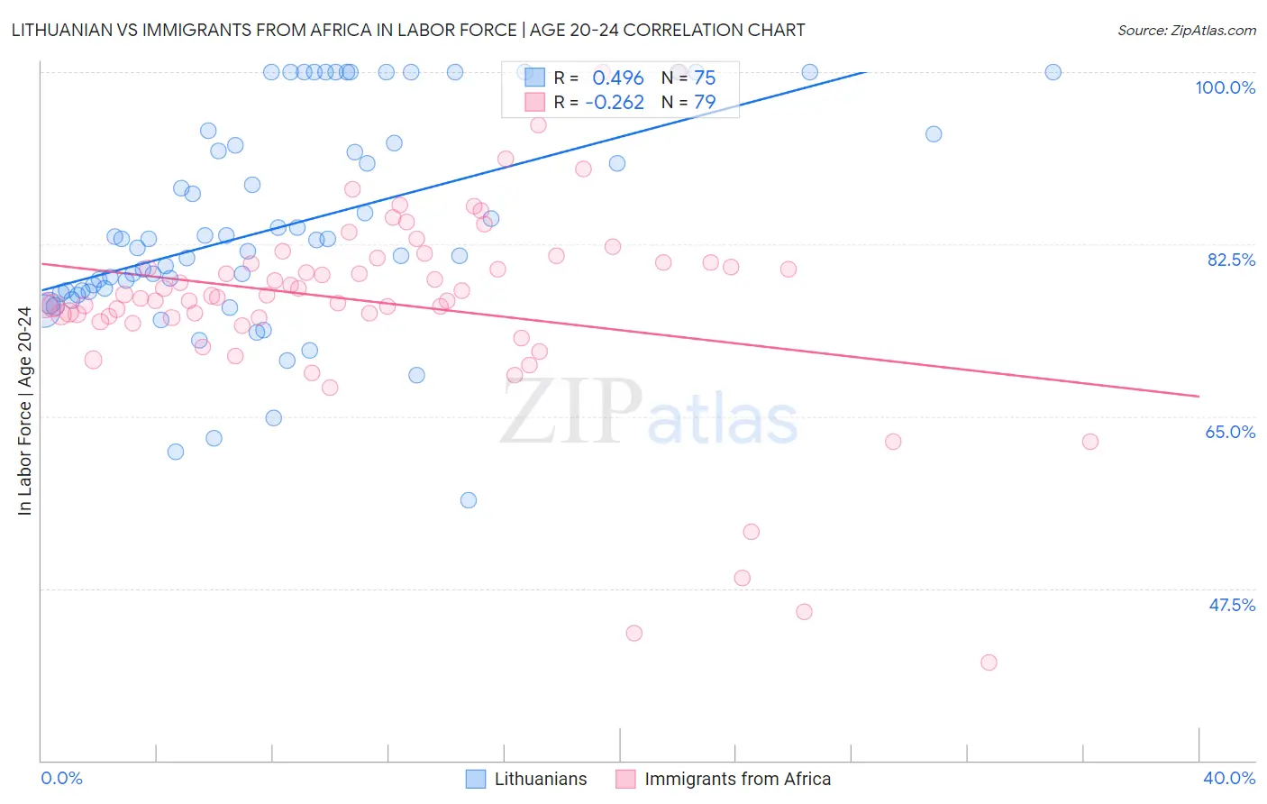 Lithuanian vs Immigrants from Africa In Labor Force | Age 20-24