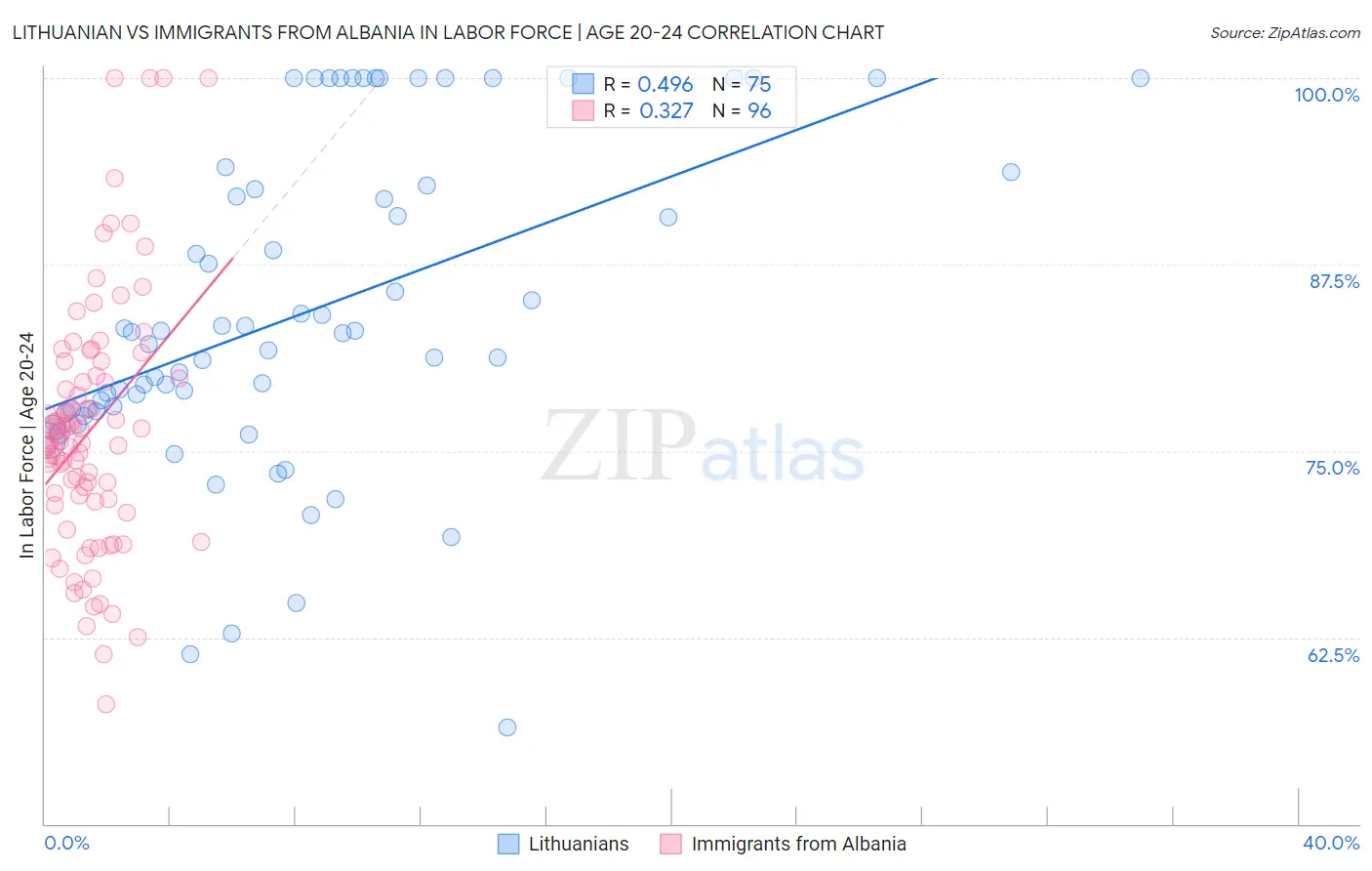 Lithuanian vs Immigrants from Albania In Labor Force | Age 20-24