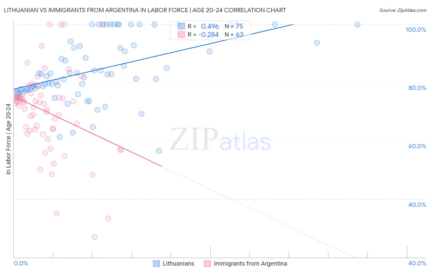 Lithuanian vs Immigrants from Argentina In Labor Force | Age 20-24
