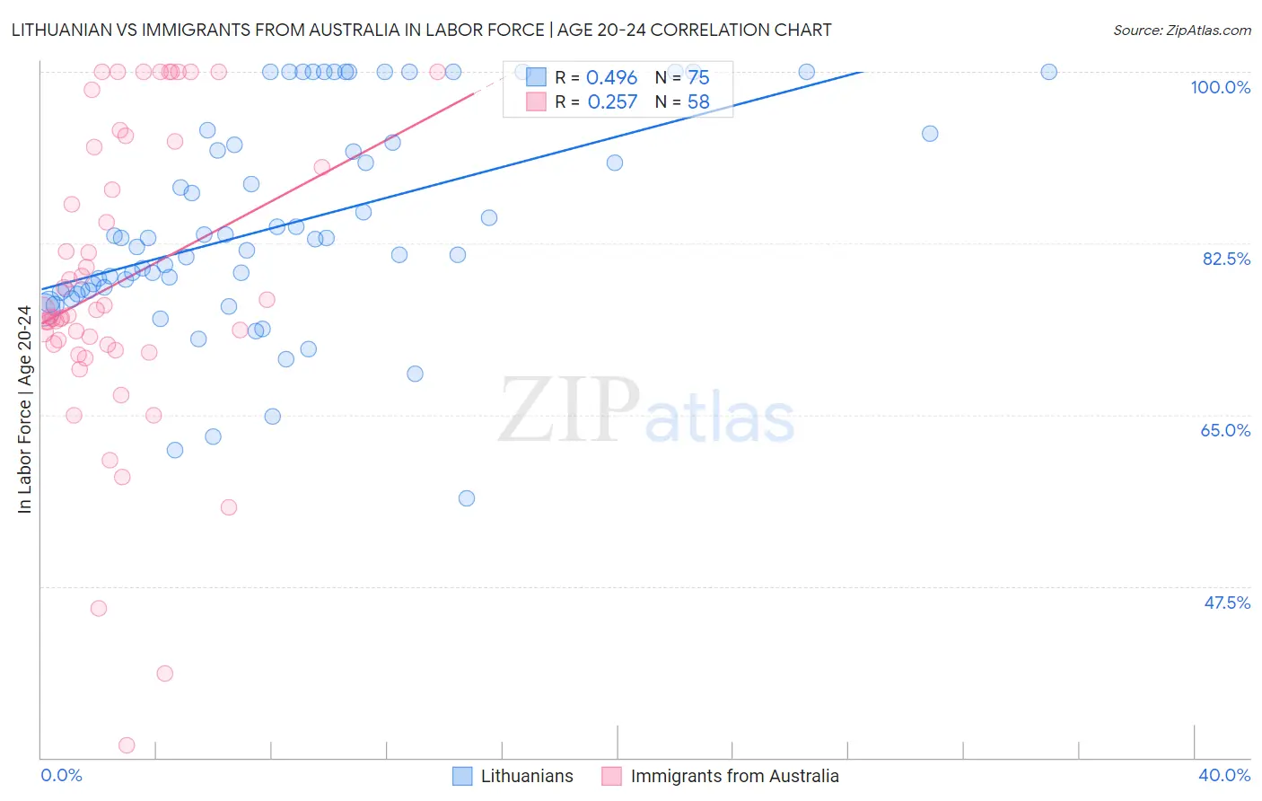 Lithuanian vs Immigrants from Australia In Labor Force | Age 20-24