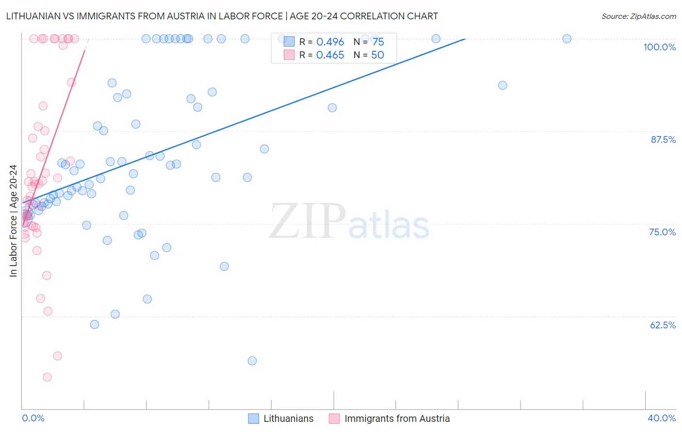Lithuanian vs Immigrants from Austria In Labor Force | Age 20-24
