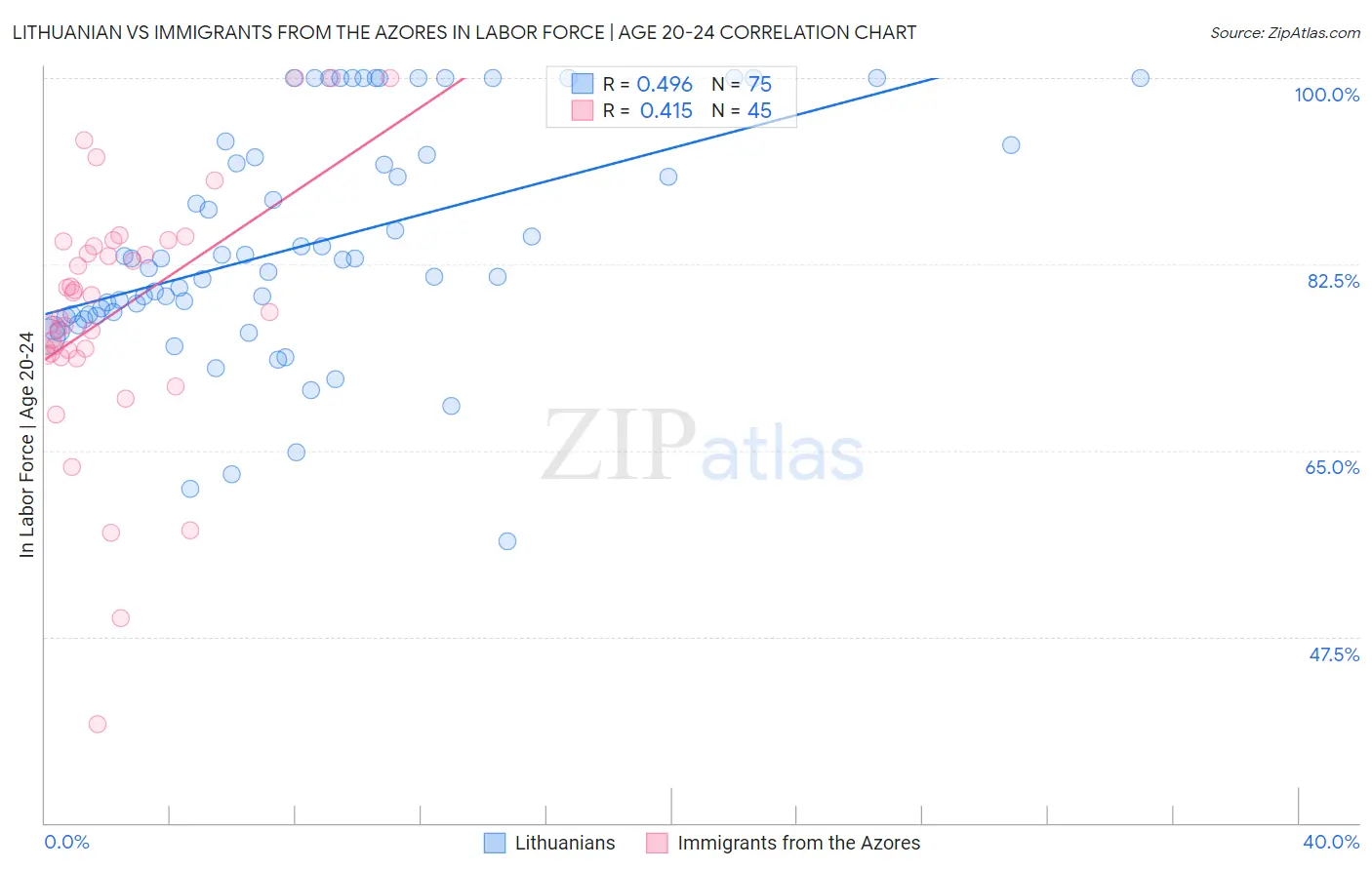 Lithuanian vs Immigrants from the Azores In Labor Force | Age 20-24