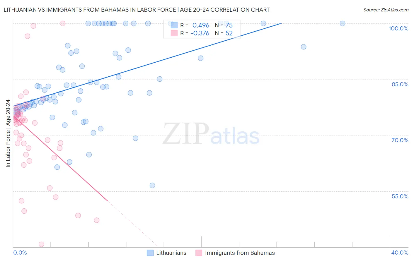 Lithuanian vs Immigrants from Bahamas In Labor Force | Age 20-24