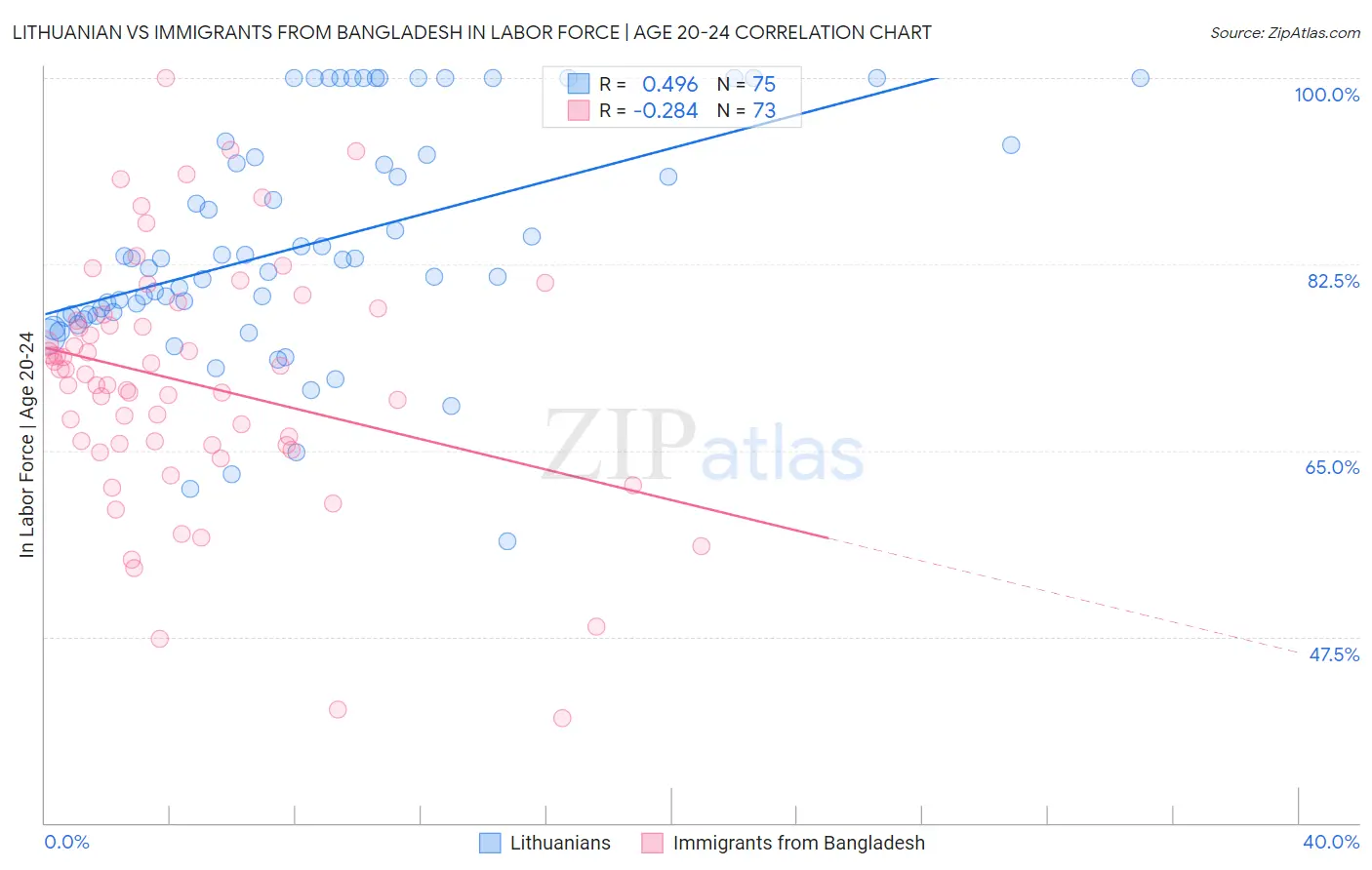 Lithuanian vs Immigrants from Bangladesh In Labor Force | Age 20-24