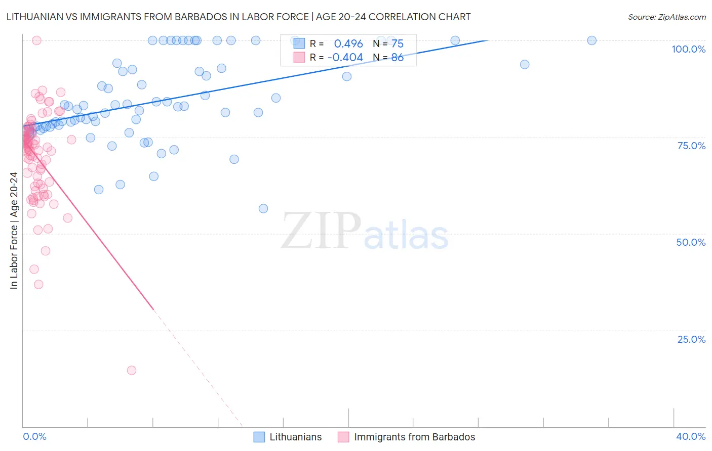 Lithuanian vs Immigrants from Barbados In Labor Force | Age 20-24