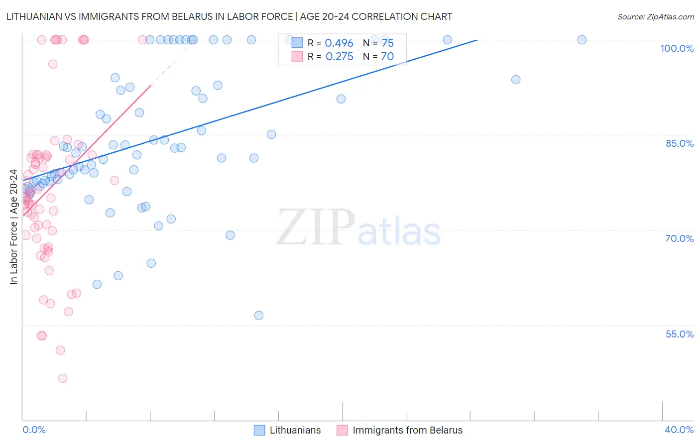 Lithuanian vs Immigrants from Belarus In Labor Force | Age 20-24