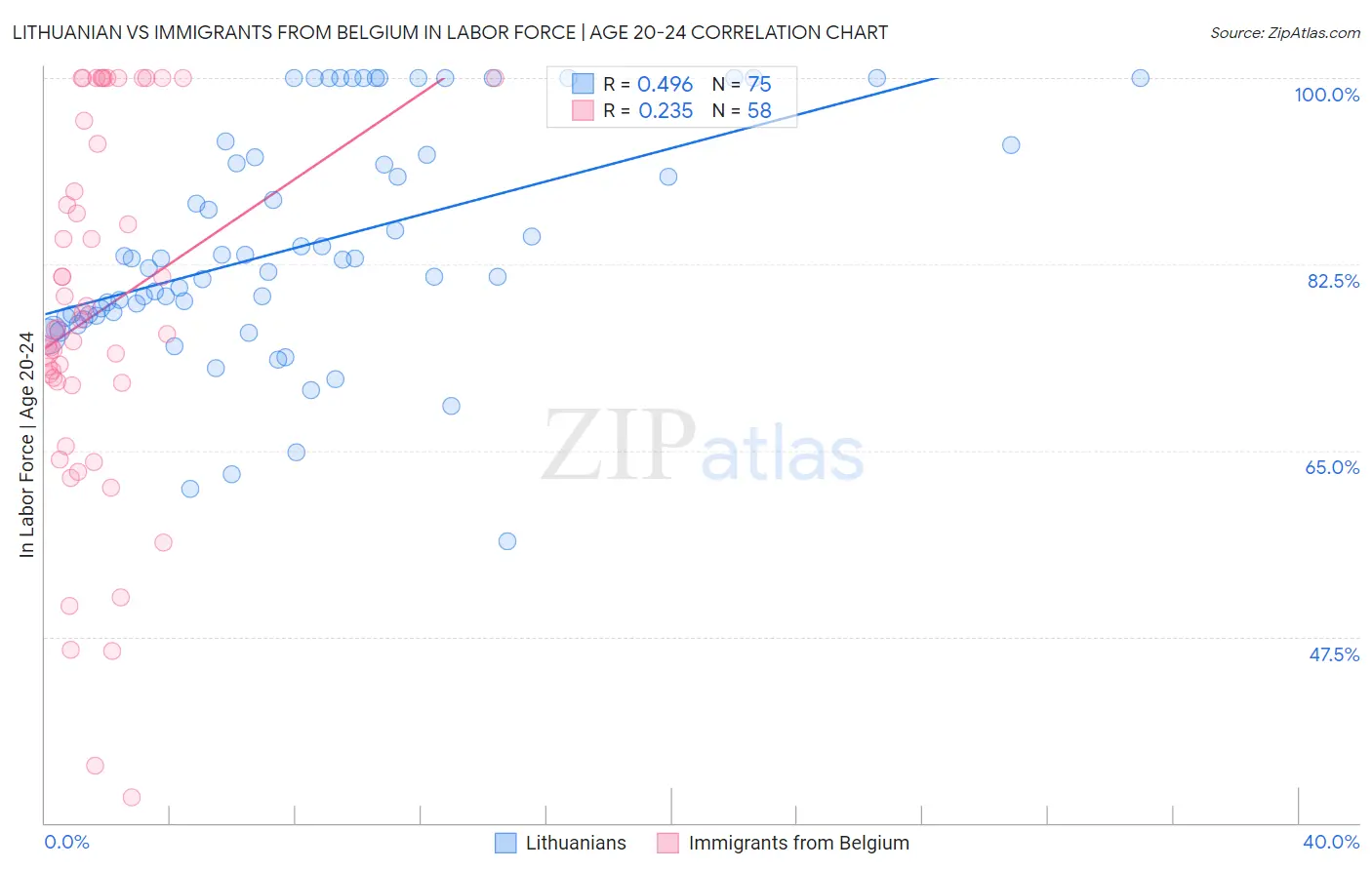 Lithuanian vs Immigrants from Belgium In Labor Force | Age 20-24