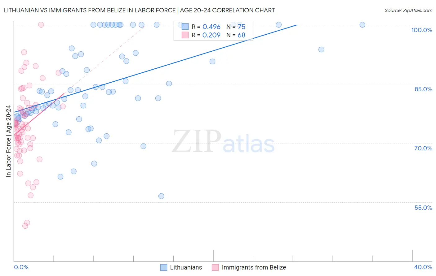 Lithuanian vs Immigrants from Belize In Labor Force | Age 20-24