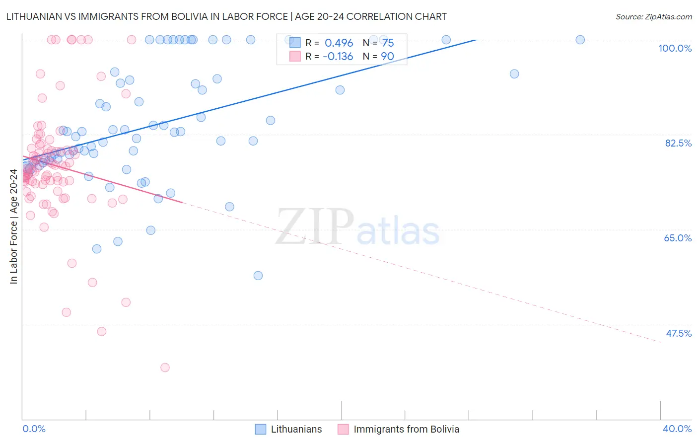 Lithuanian vs Immigrants from Bolivia In Labor Force | Age 20-24