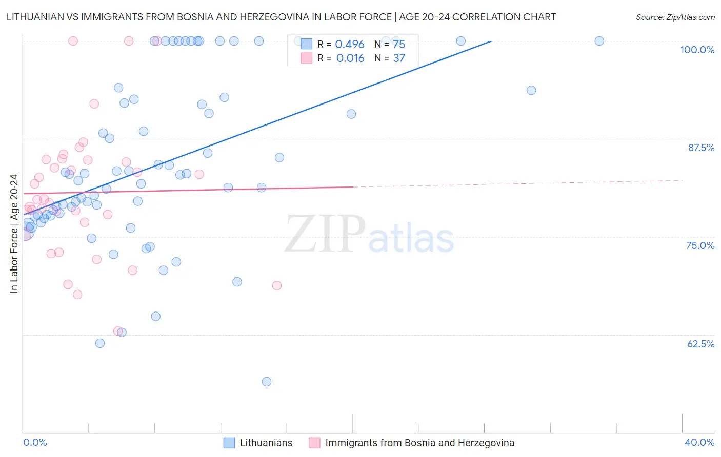 Lithuanian vs Immigrants from Bosnia and Herzegovina In Labor Force | Age 20-24